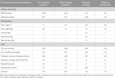 Case report: A creatine kinase-borg scale values-based approach to tailor physical training in a central core myopathy patient